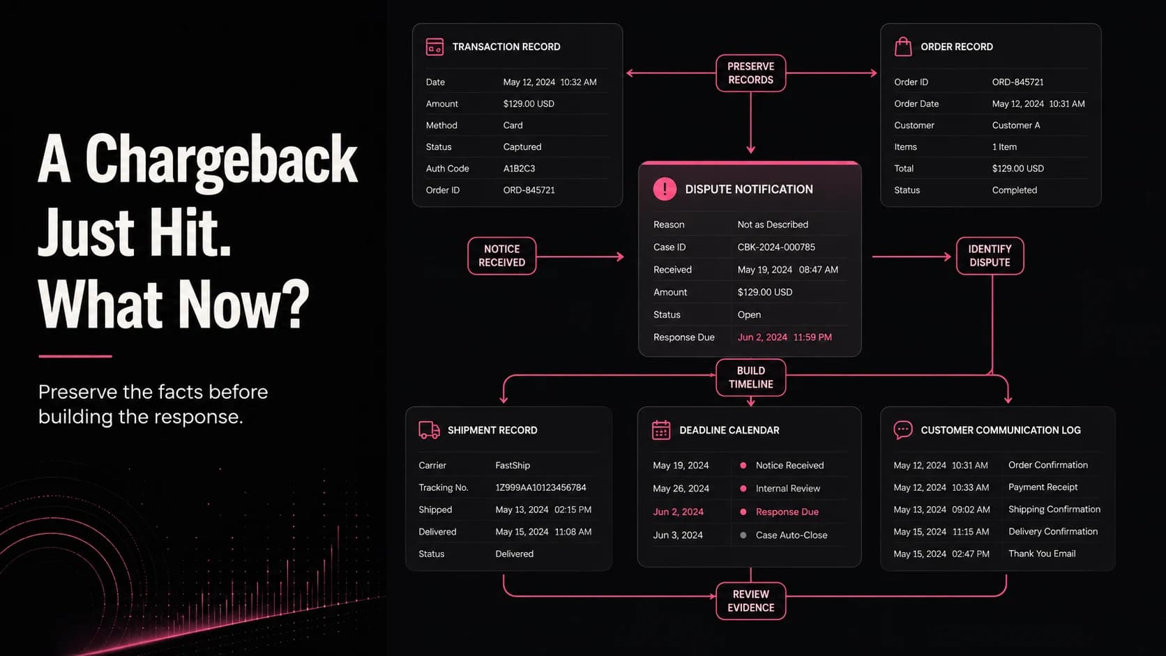 What to Do First After a Chargeback Hits Your Merchant Account